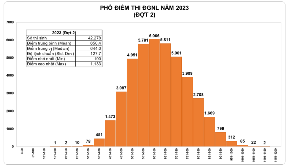 Kỳ Thi Đánh Giá Năng Lực 2023 Đợt 2 - Tổng Hợp Thông Tin