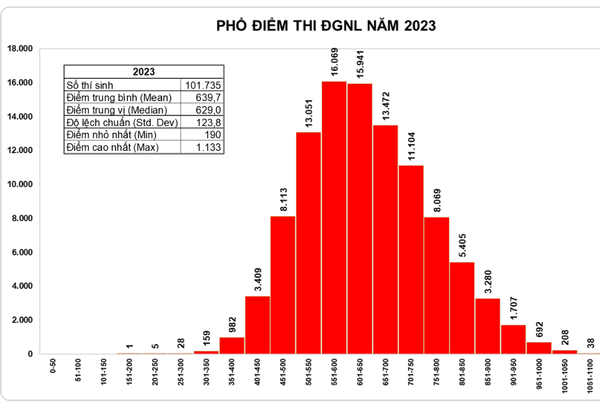 Thủ khoa đánh giá năng lực ĐH Quốc gia TP.HCM năm 2023 đạt 1.133 điểm