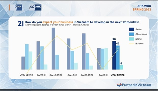 German companies have high expectations of Vietnam market: survey hinh anh 1