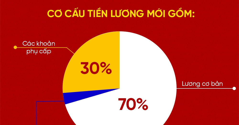 Xây dựng bảng lương chức vụ, chuẩn bị lộ trình cải cách tiền lương