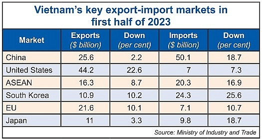 Acceleration of export orders help create momentum for Vietnam’s trade landscape