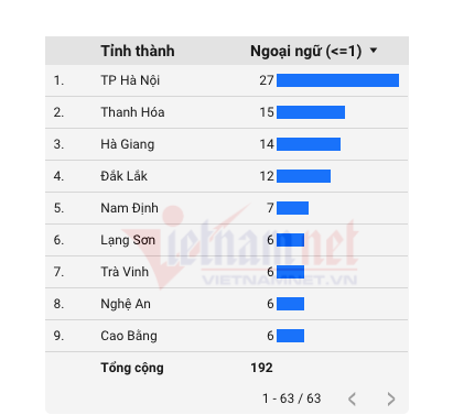 Môn Ngoại ngữ có nhiều điểm liệt nhất kỳ thi tốt nghiệp THPT 2023