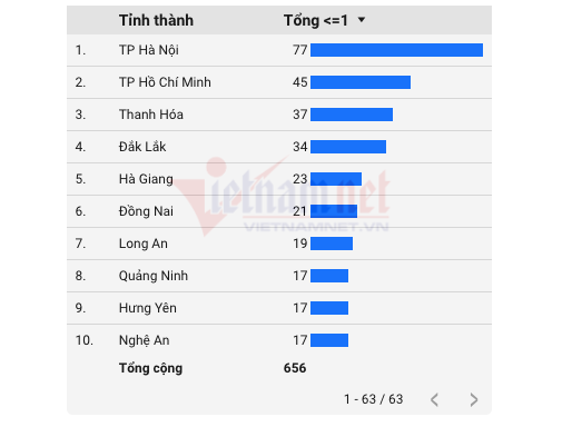 Cả nước có 656 thí sinh bị điểm liệt kỳ thi tốt nghiệp THPT 2023