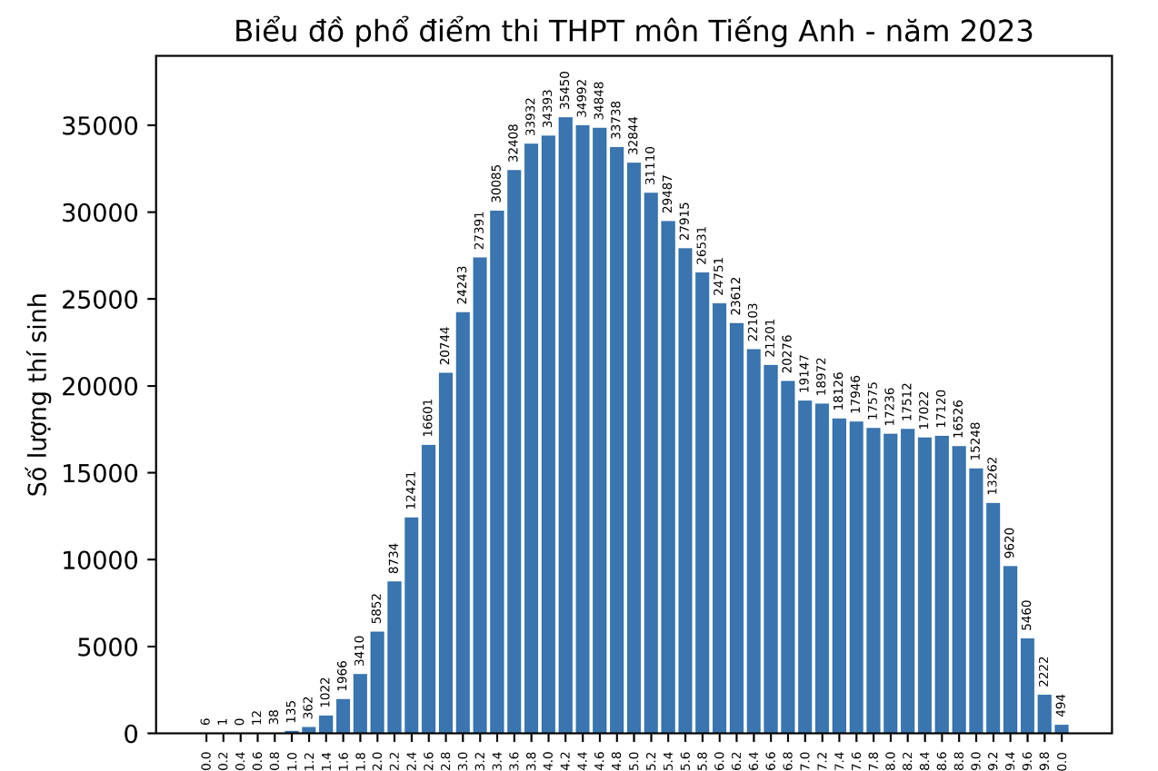 10 địa phương đứng đầu môn Tiếng Anh thi tốt nghiệp THPT 2022