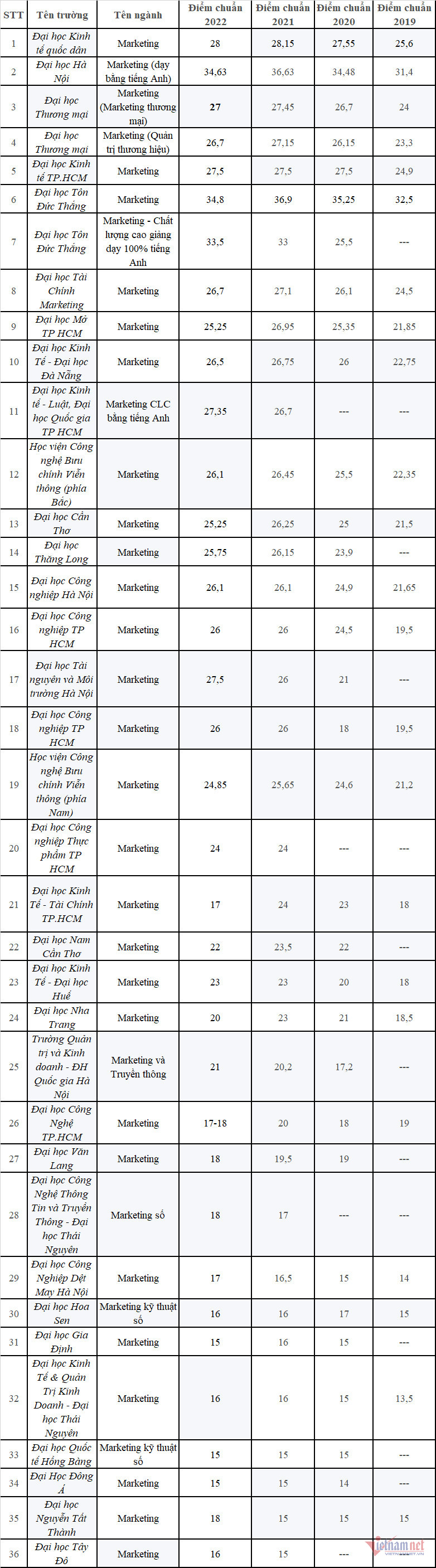 Điểm chuẩn tuyển sinh ngành Marketing của hơn 30 trường trong 4 năm qua