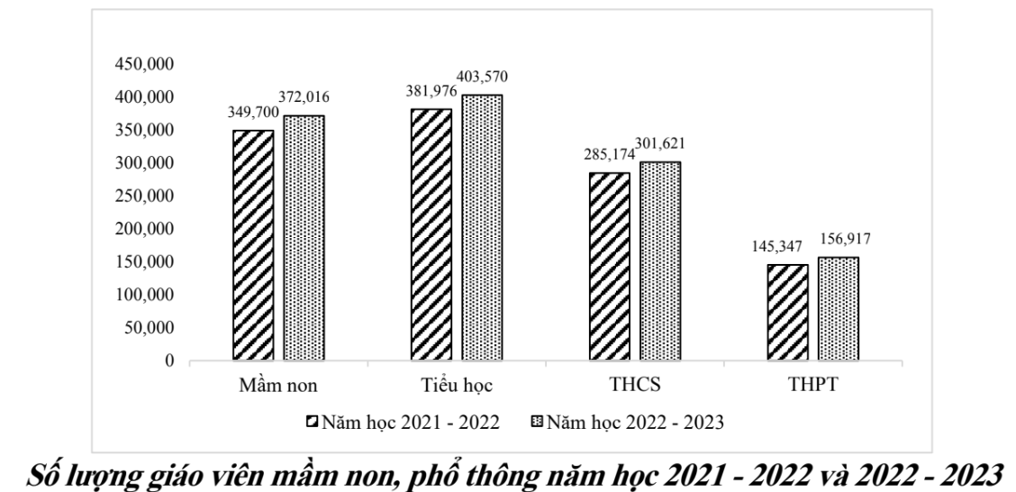 Cả nước thiếu hơn 118.000 giáo viên