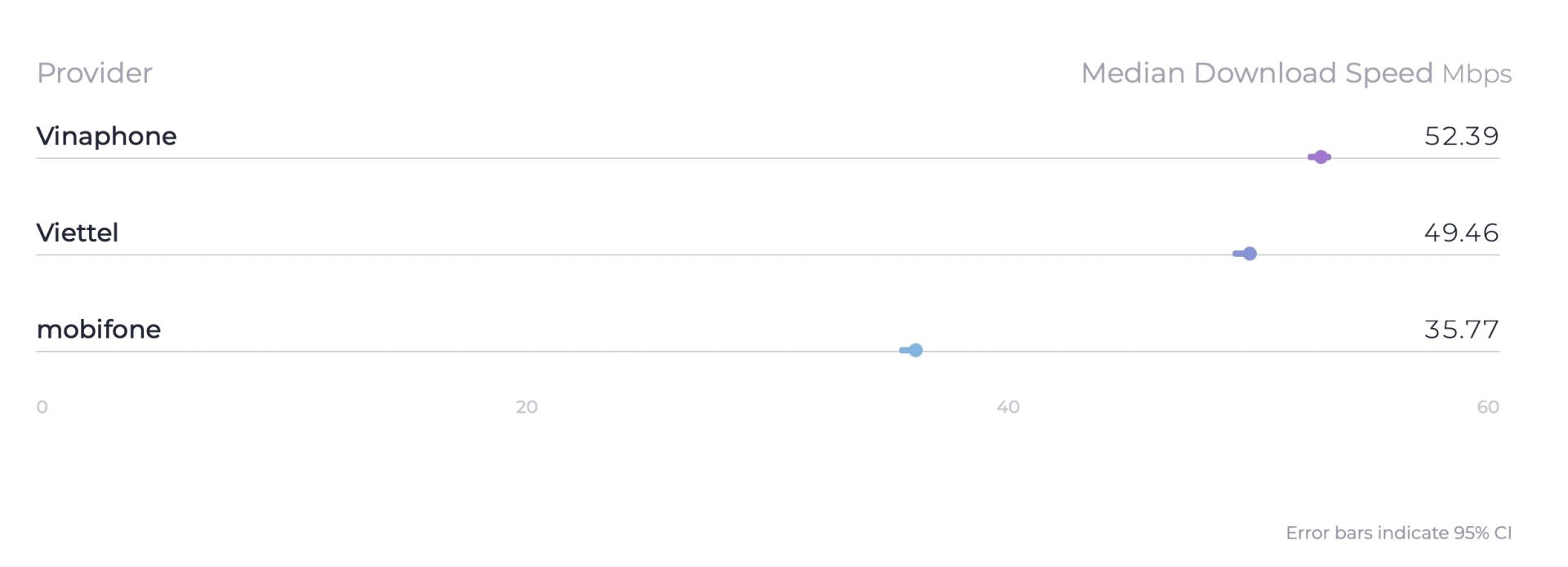 Speedtest công bố tốc độ 3 mạng di động lớn nhất Việt Nam