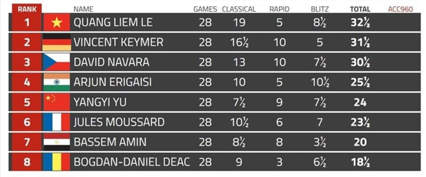 Chess star Le Quang Liem wins Biel Grandmaster Triathlon hinh anh 2