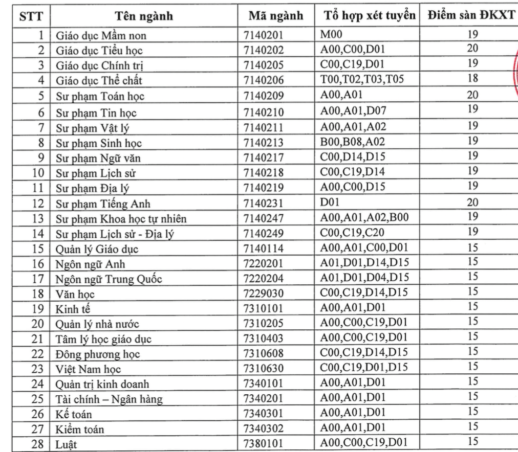 Điểm sàn xét tuyển của trường Đại học Quy Nhơn năm 2023