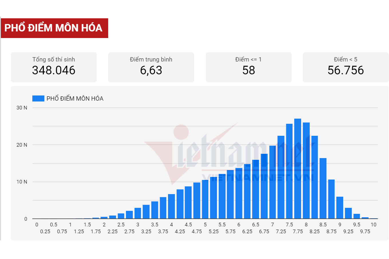 Phổ điểm môn Hoá thi tốt nghiệp THPT năm 2021