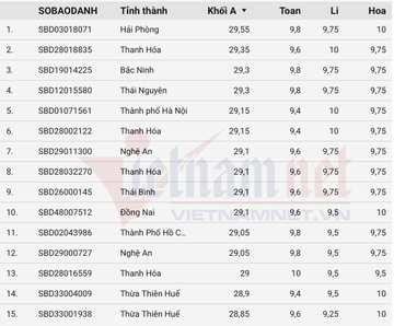 Top 100 thí sinh có điểm cao nhất khối A toàn quốc