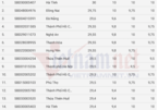 Top 200 thí sinh có điểm khối B cao nhất cả nước