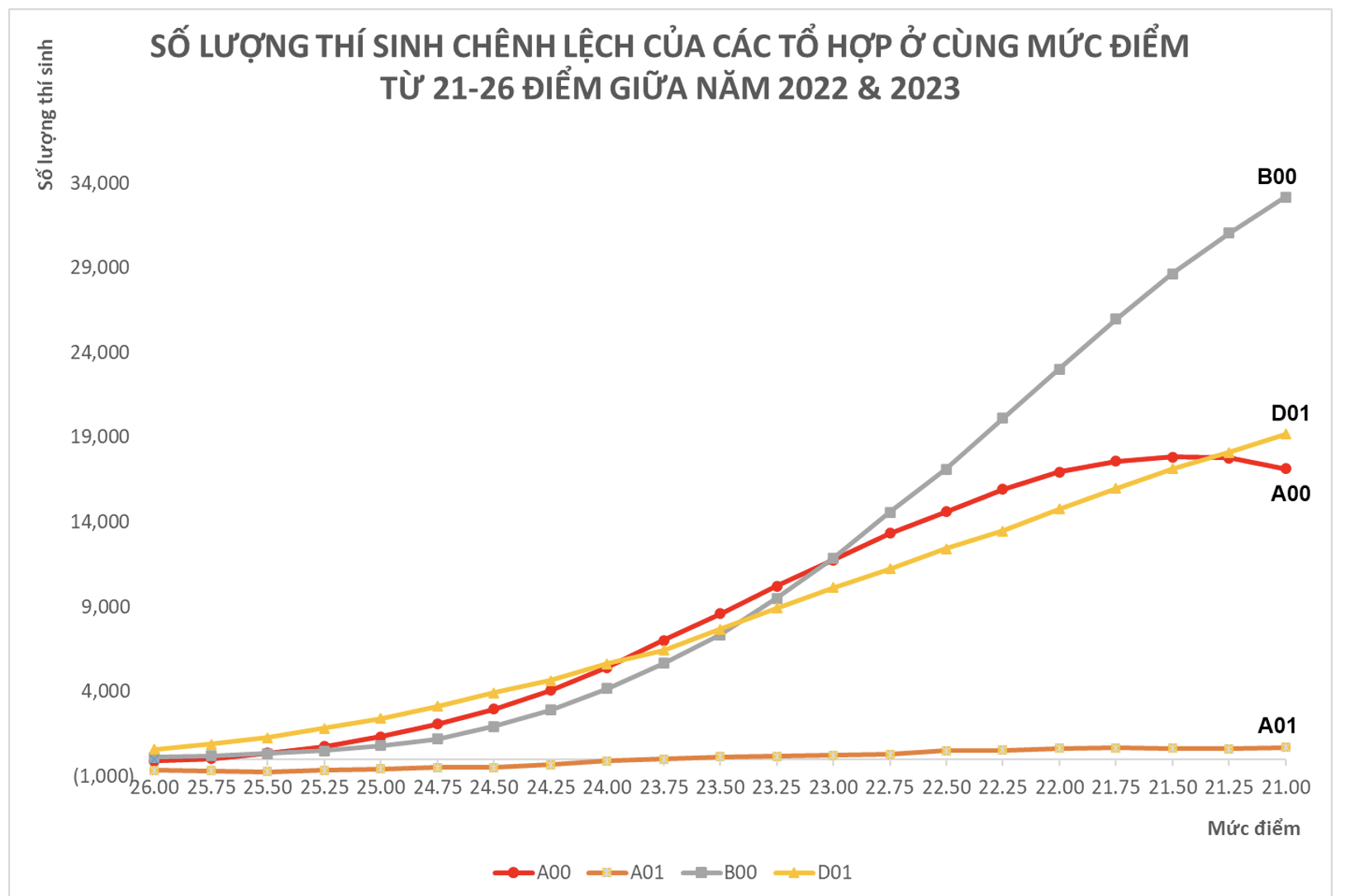 Điểm chuẩn đại học các trường ở phía Nam sẽ tăng, giảm thế nào?