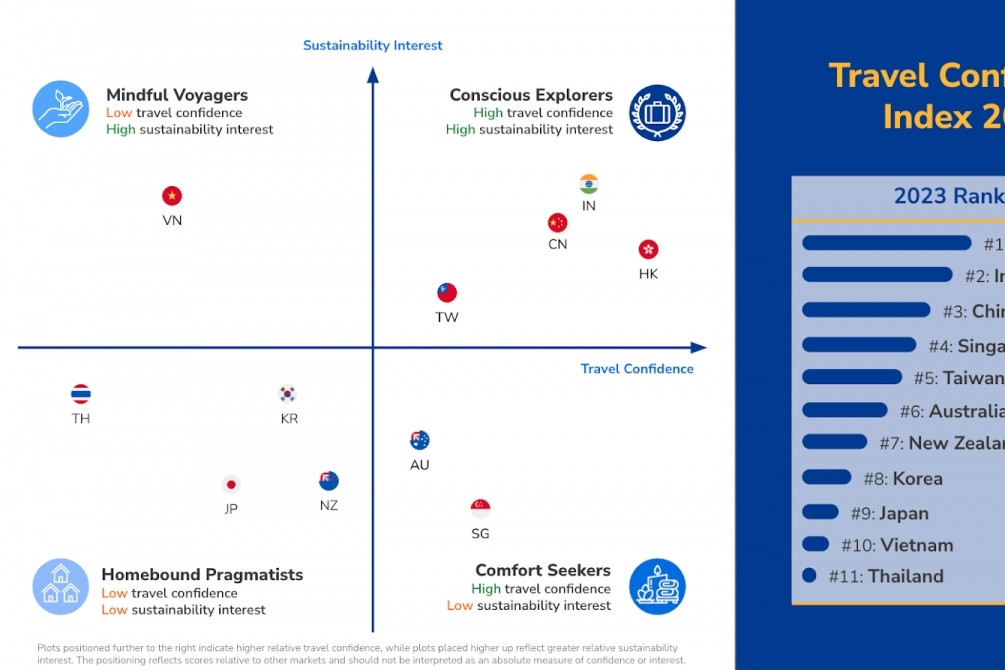 Vietnam placed tenth in Travel Confidence Index 2023 ranking