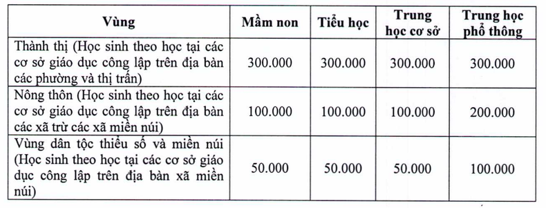 Học phí năm học 2023-2024 của các địa phương trên cả nước