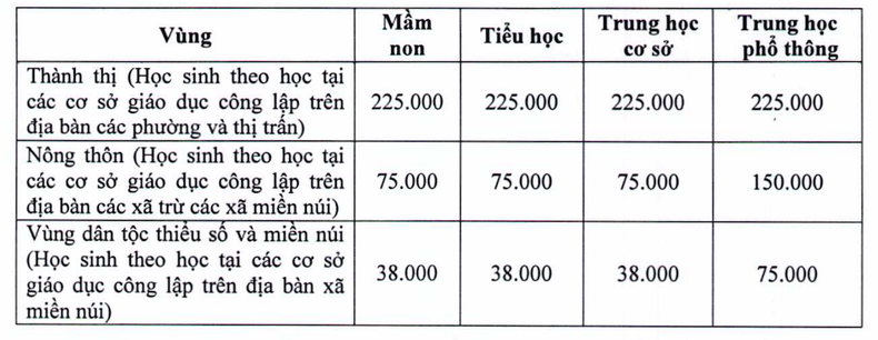 Học phí năm học 2023-2024 của các địa phương trên cả nước