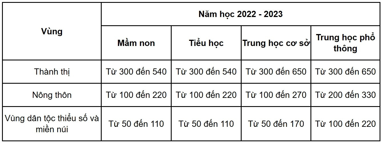 Học phí năm học 2023