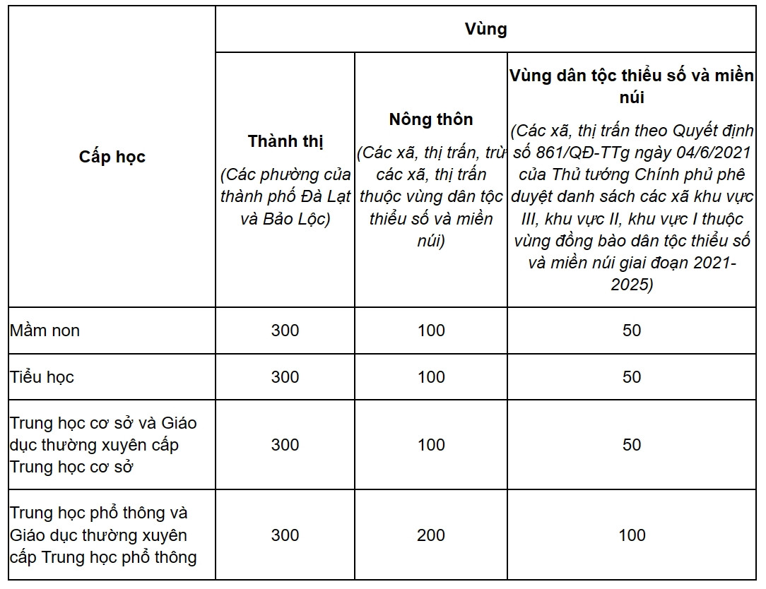 Học phí năm học 2023-2024 của các địa phương trên cả nước