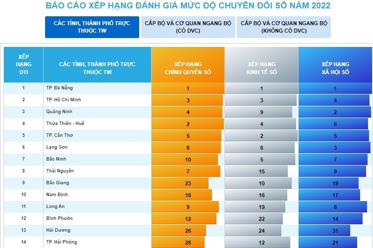 Chỉ số đánh giá chuyển đổi số năm 2022: Yên Bái xếp thứ 15/63