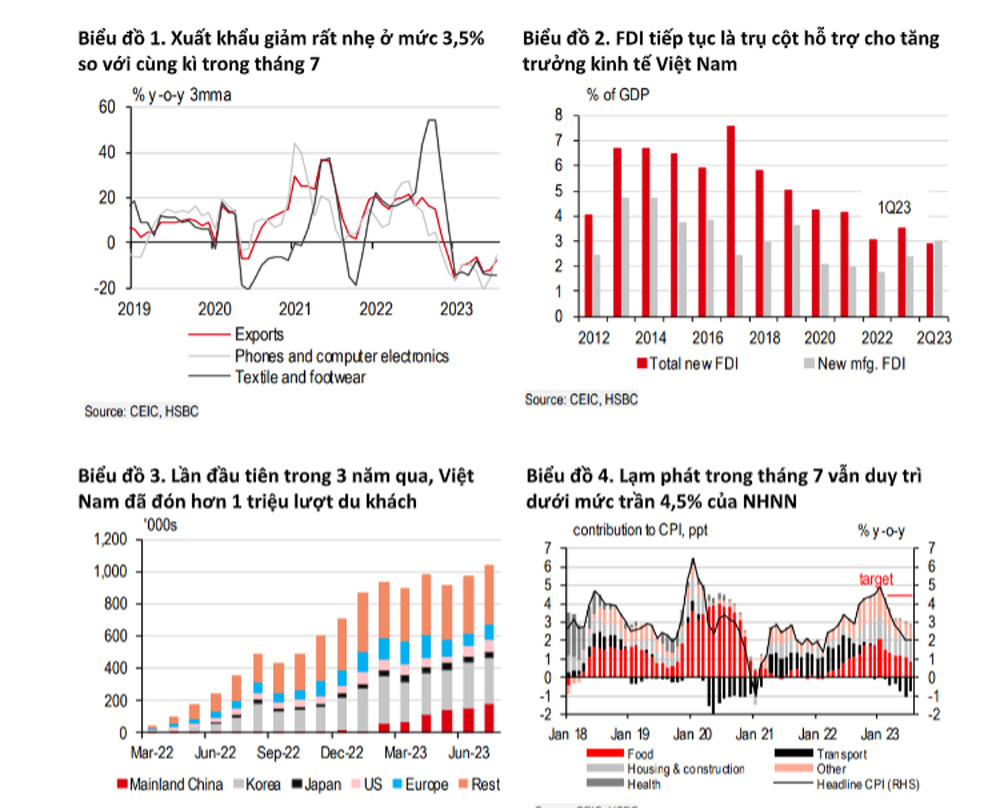 HSBC: Việt Nam có thể cắt giảm thêm lãi suất, còn rủi ro lạm phát