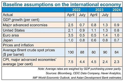 Global risks leaving export target on edge