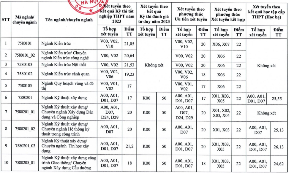 Điểm Chuẩn Vào Trường Đại Học Xây Dựng Hà Nội Năm 2023