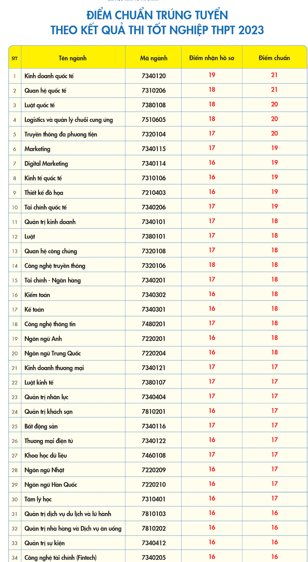 Điểm Chuẩn Đại học Kinh tế – Tài chính TPHCM (UEF) Năm 2023