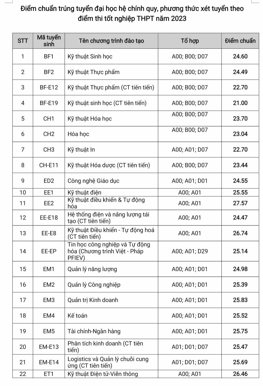 Tiêu Chí Đánh Giá và Cách Tính Điểm Chuẩn