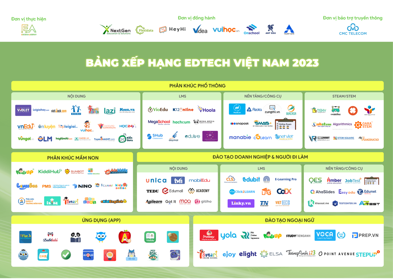 Công bố bảng xếp hạng Edtech Việt Nam 2023