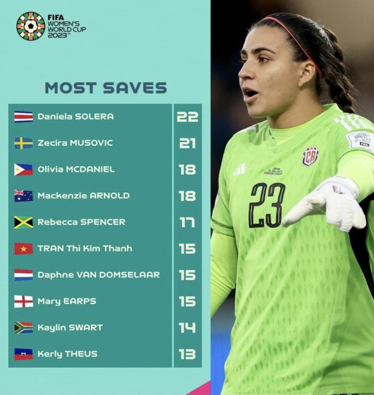 goalkeeper kim thanh honoured at 2023 fifa women s world cup picture 1