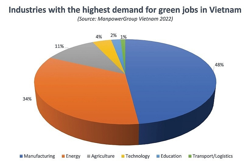 Green transition placing pressure on labour market