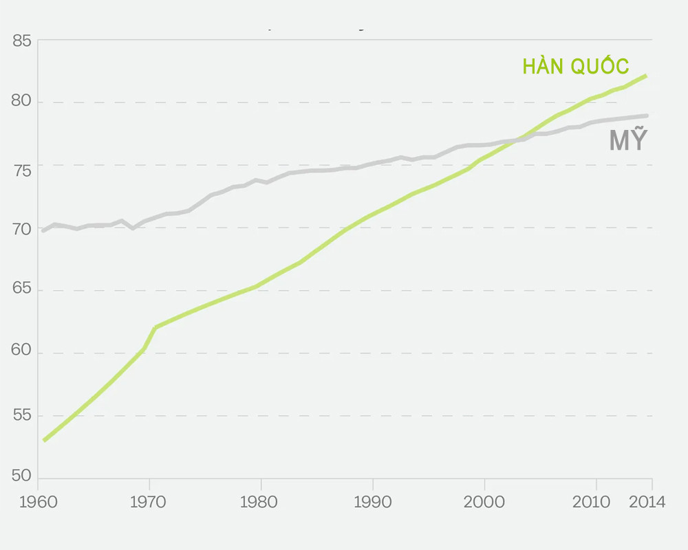 Lý do Hàn Quốc có bước nhảy vọt về tuổi thọ, vượt xa Mỹ
