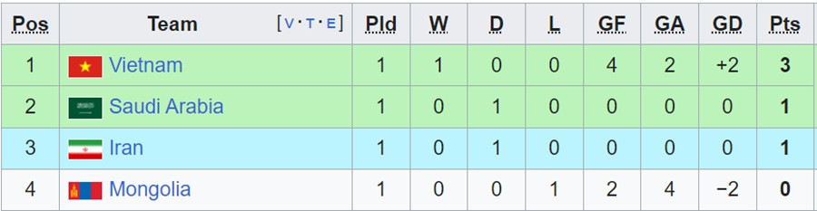 Kết quả bóng đá nam Asiad 19: Olympic Saudi Arabia cưa điểm Iran