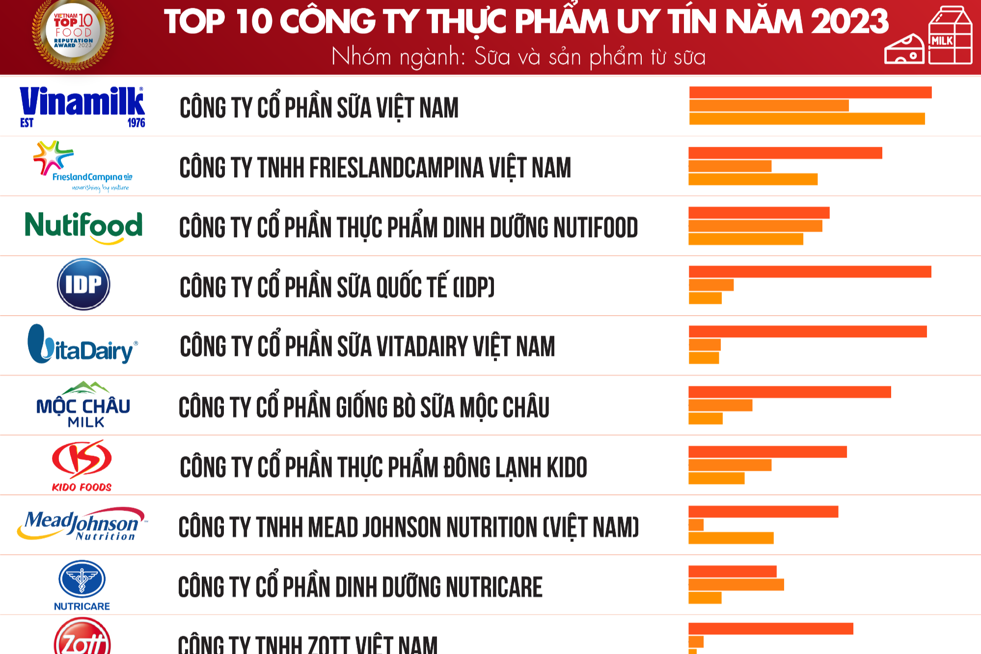 Top 10 công ty uy tín ngành Thực phẩm - Đồ uống năm 2023