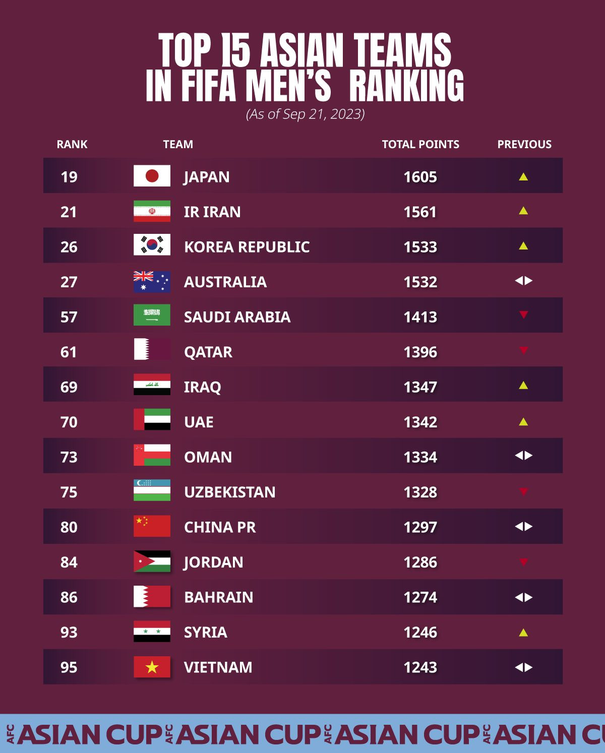 FIFA rankings indicate Vietnam's progression over the past decade