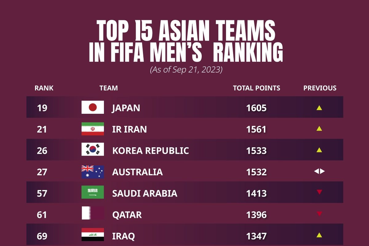 Iran national football team remain number 21 in FIFA ranking