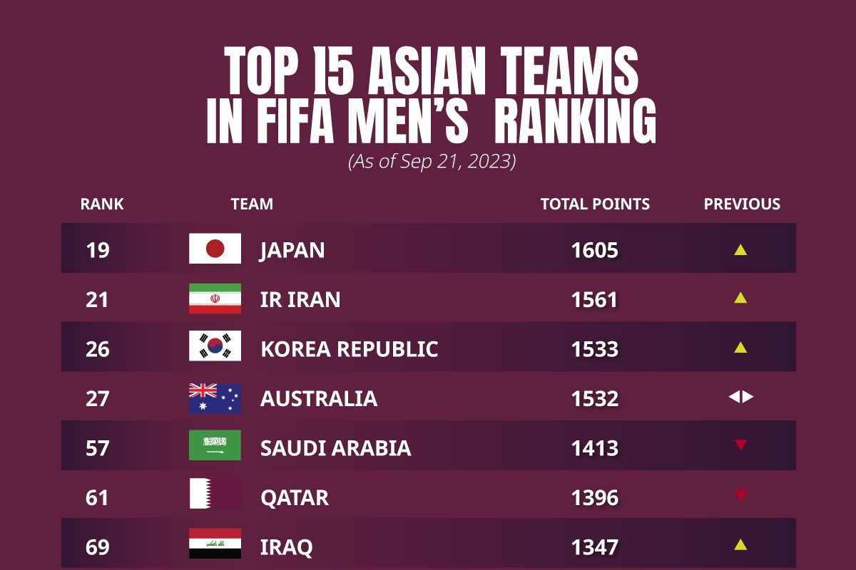 Vietnam retain place, top SEA region in FIFA’s latest football rankings