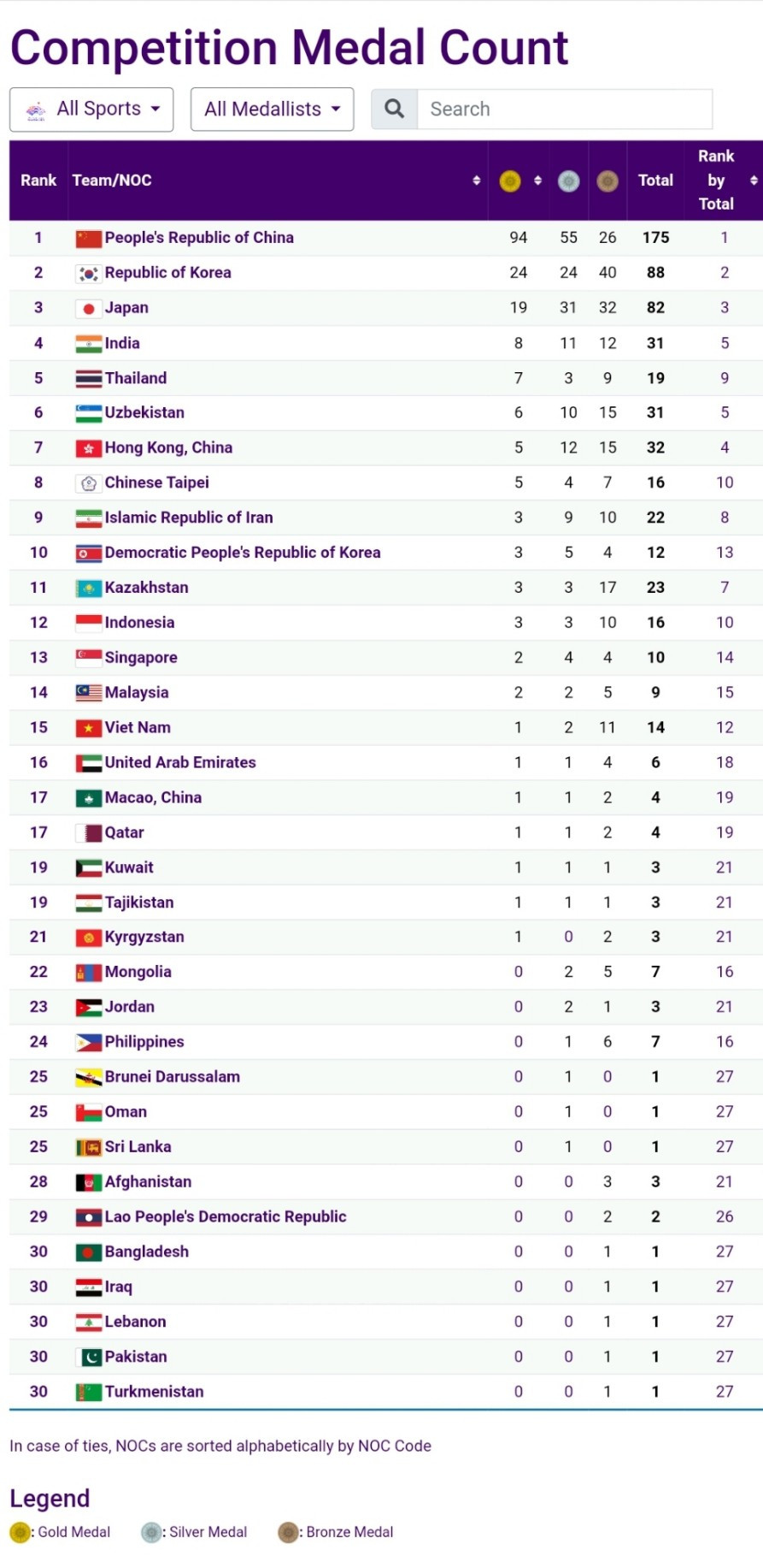  Bảng tổng sắp huy chương ASIAD 2023 hôm nay 29/9: Thái Lan vào top 5