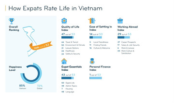 VN 14th most favoured country by expats, thanks to budget-friendly living costs