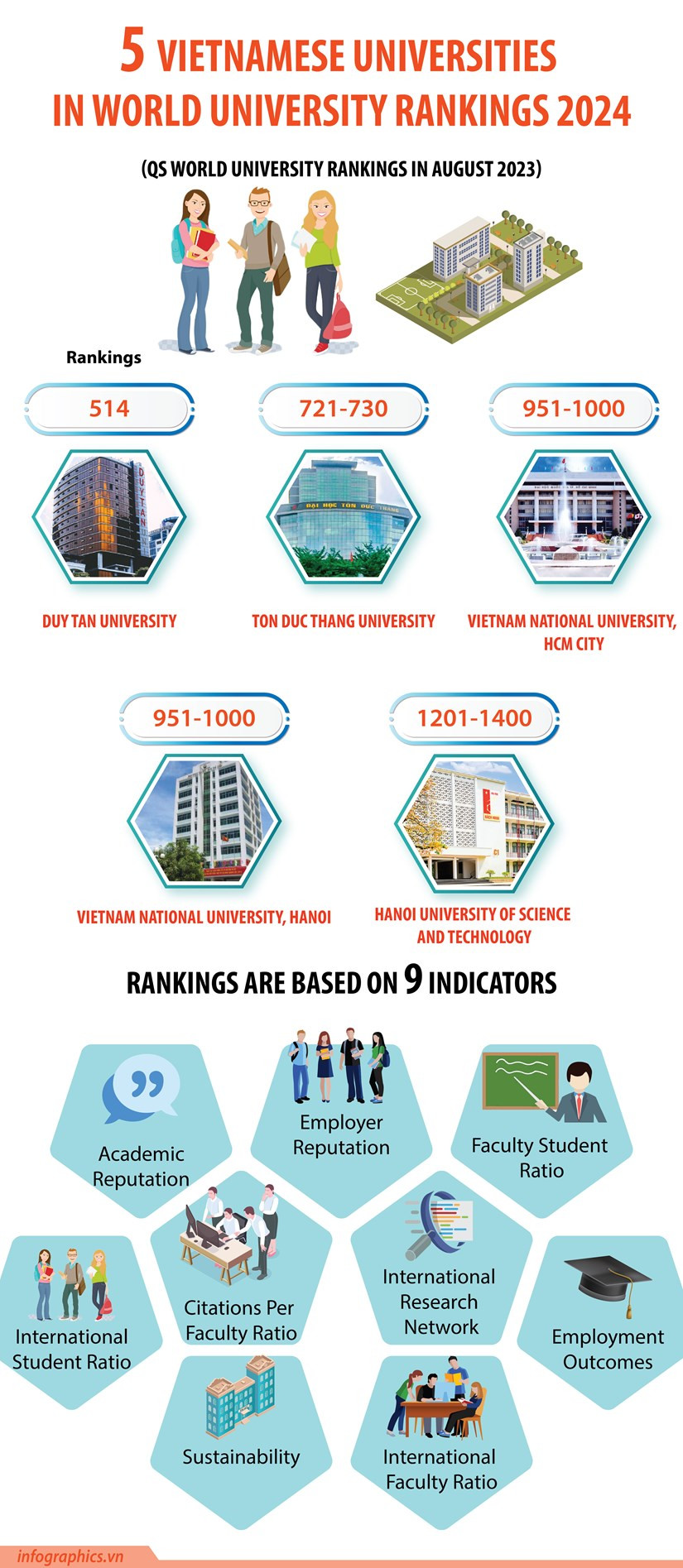 Five Vietnam universities maintain places in QS Rankings 2024 hinh anh 1