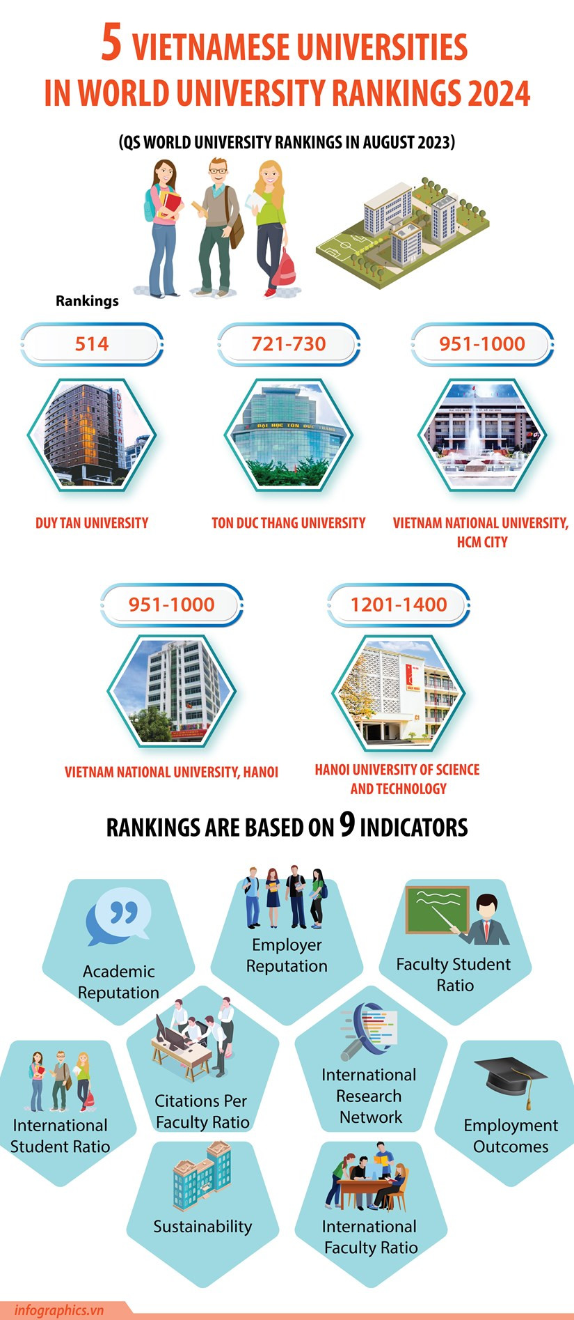 Five Vietnam universities maintain places in QS Rankings 2024