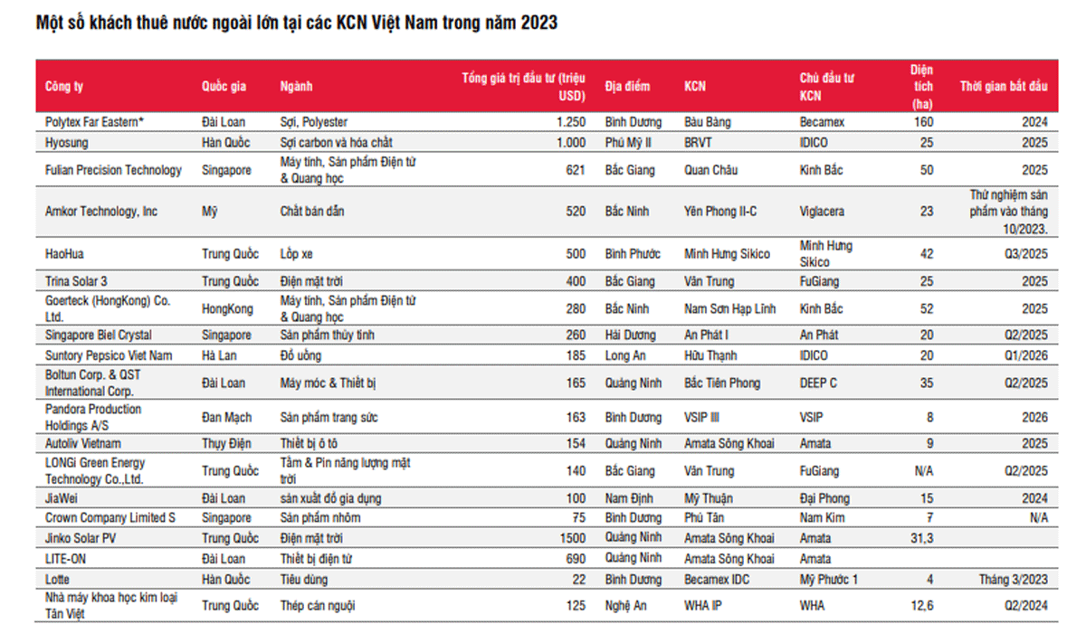 Việt Nam đón cơ hội lớn từ Mỹ và Trung Quốc, bất động sản công nghiệp dậy sóng 2 fdilon2023 ssi.gif