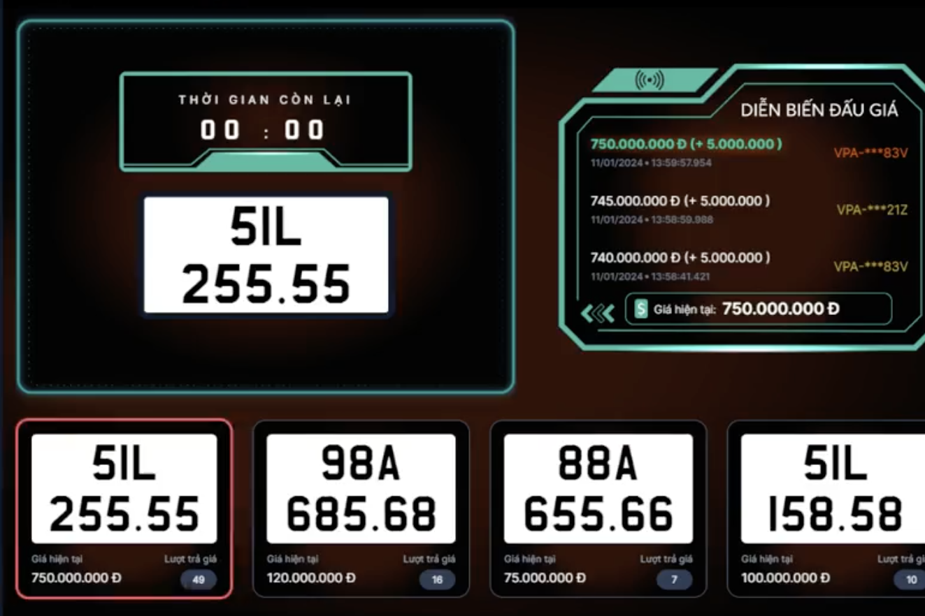 Đấu giá biển số chiều 11/1: Biển 51L-255.55 giá cao nhất 750 triệu đồng