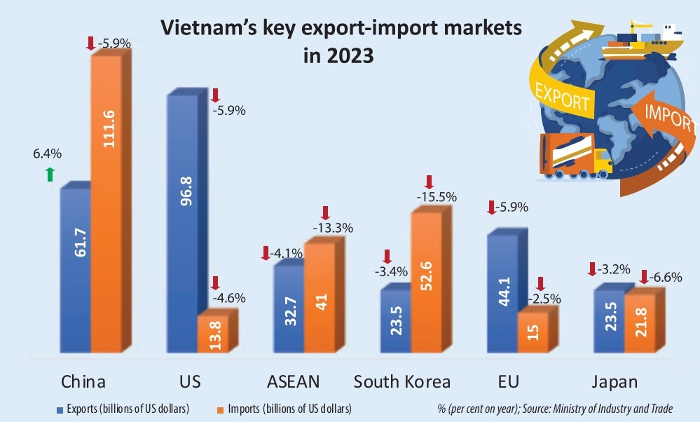 Standards and remedies place pressure on exports