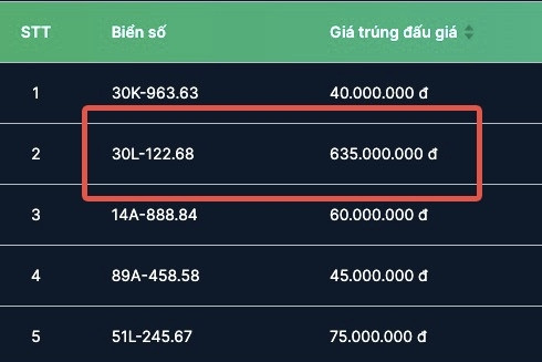 Đấu giá biển số chiều 17/1: Biển 'lộc phát' Hà Nội chốt giá cao nhất 635 triệu