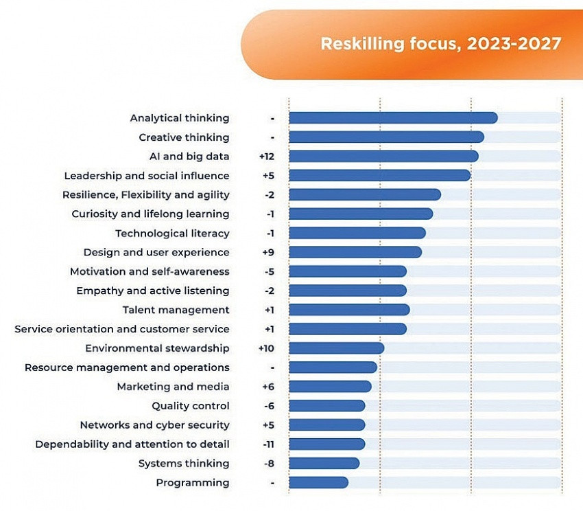 Businesses urged to adapt with reskilling opportunities