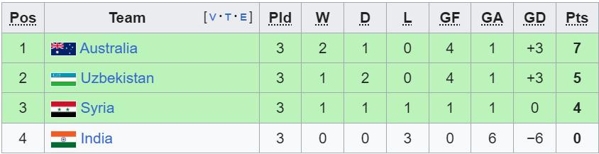 bxh asian cup bang b.jpg