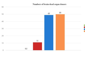 Number of organs from brain-dead donors in Vietnam is lowest rate in the world