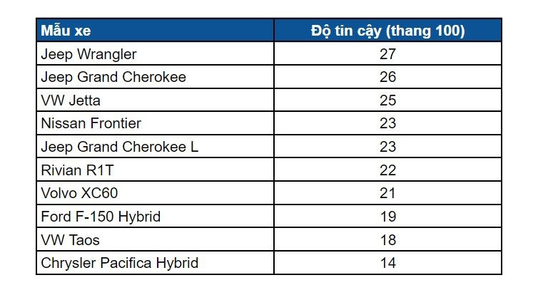 10 mau xe co do tin cay thap nhat theo khieu nai cua nguoi tieu dung hinh anh 1