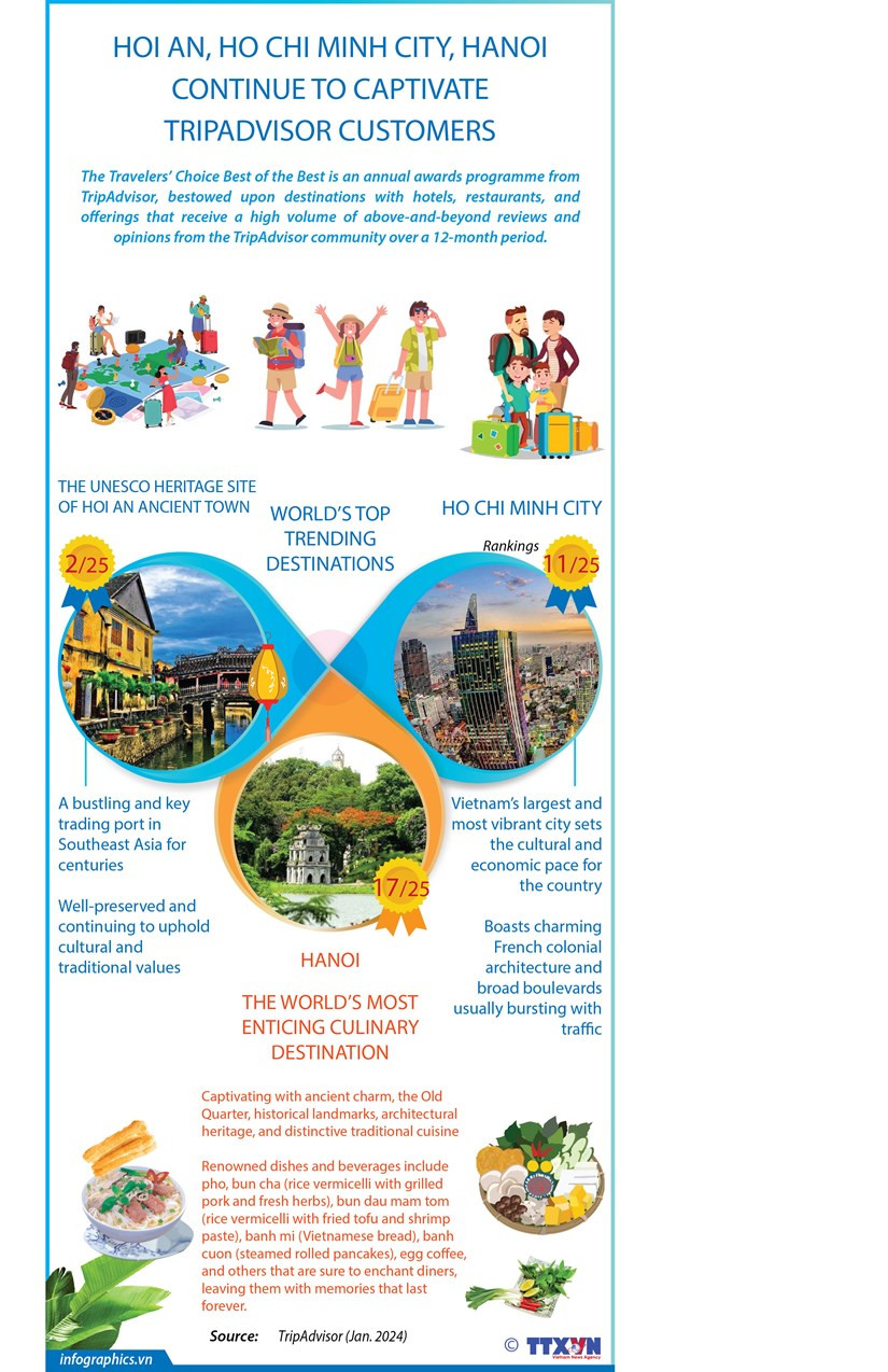 Hoi An, Ho Chi Minh City, Hanoi continue to win over TripAdvisor customers hinh anh 1